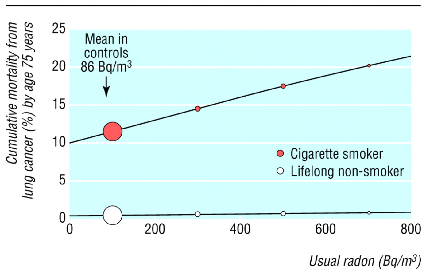 Smoker vs nonsmoker radon Air Health Our Health Our Wealth